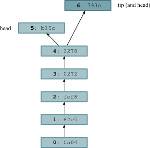 Merging in a typical version control system like Mercurial